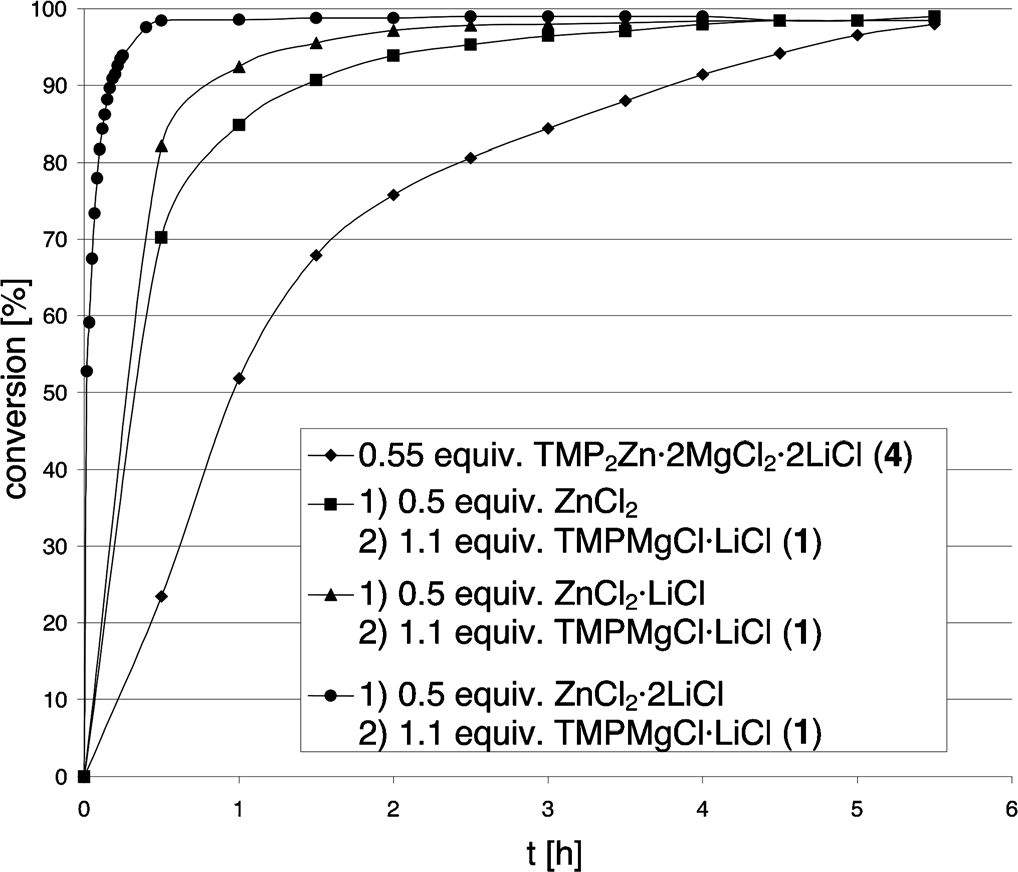 Progress of the metalation of quinoxaline (8) using different metalation procedures. 