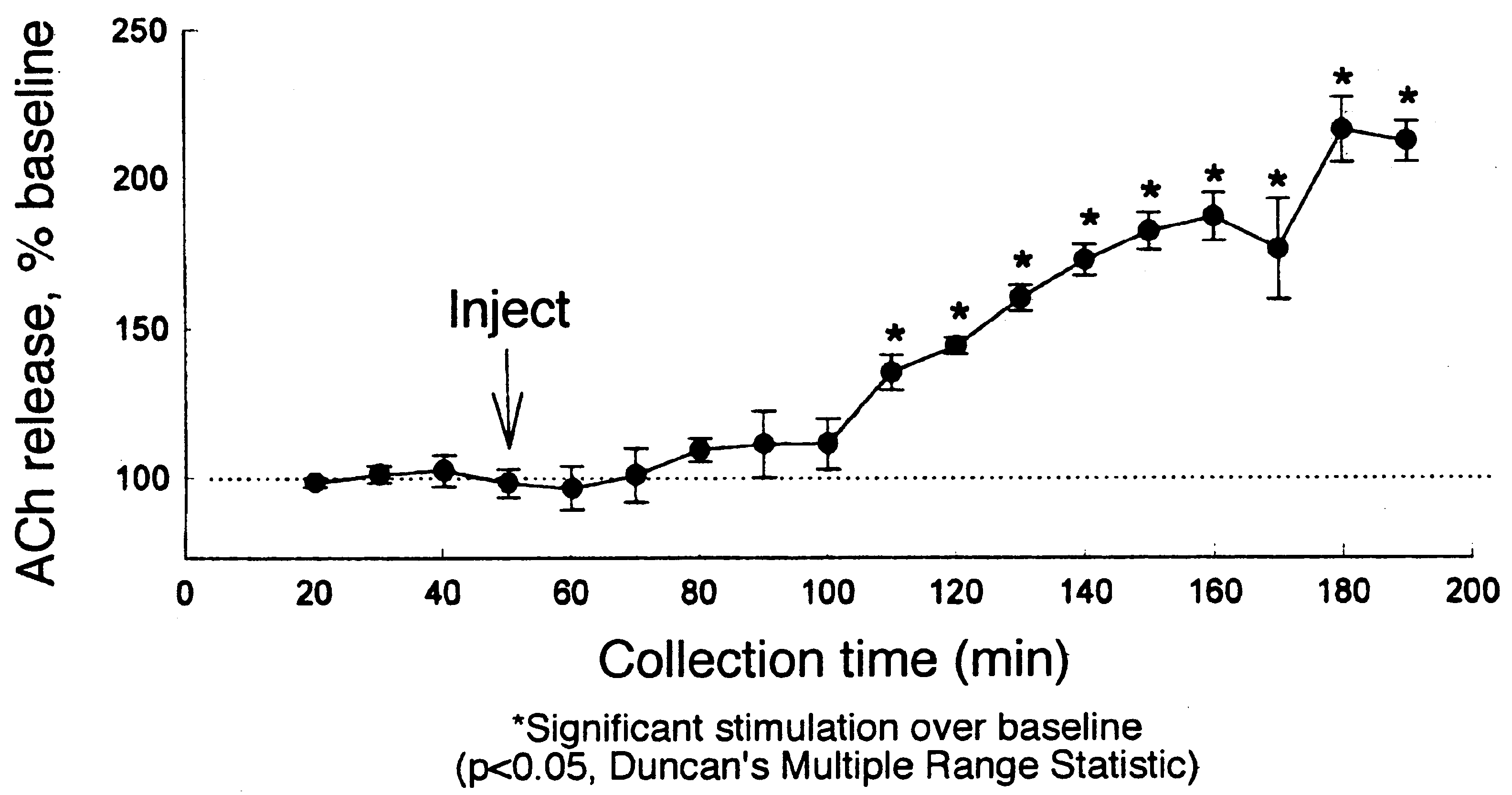 Microdialysis data. Compound 10, 10 mpk dose, po, methyl cellulose in water.
