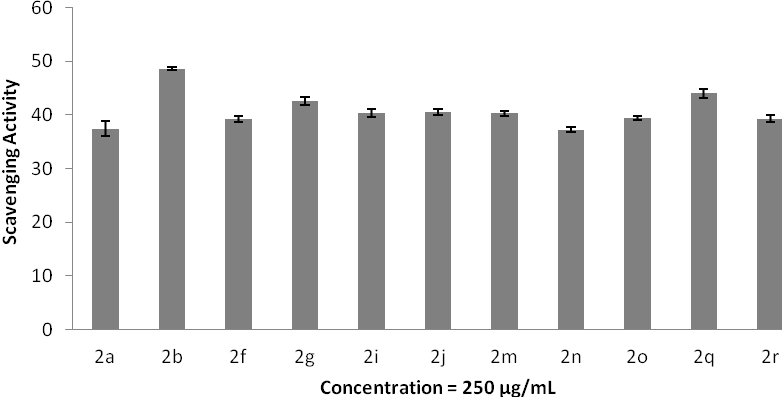 Hydrogen peroxide radical scavenging. The data represent the percentage of hydrogen peroxide radical inhibition (mean ± SD), and experiments were performed  in triplicate.