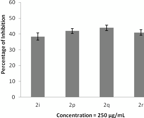 Inhibition of protein denaturation. The data represent the percentage of hydrogen peroxide radical inhibition (mean ± SD), and experiments were performed in triplicate.