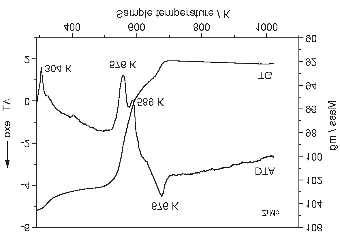 TG, DTA curves of zirconium molybdate