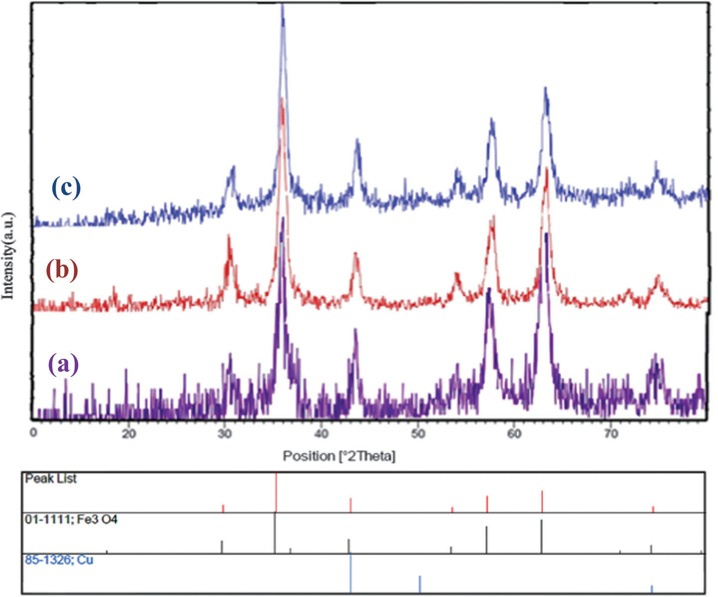 XRD patterns of (a) Fe3O4 MNPs; (b) Fe3O4–PEG; and (c) Fe3O4–PEG–Cu.