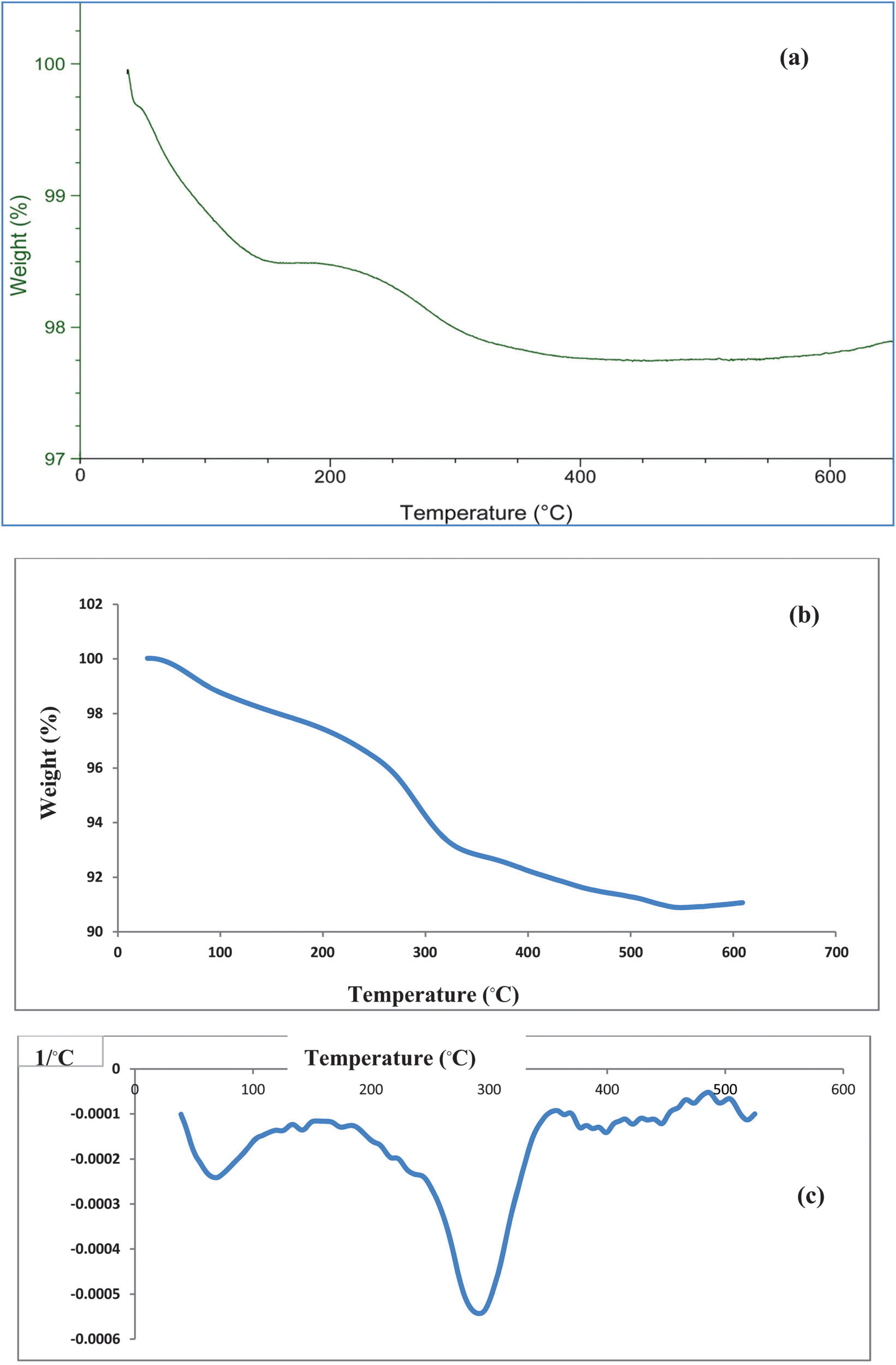 TGA curves of (a) Fe3O4, (b) Fe3O4–PEG and (c) DTA curve of Fe3O4–PEG composite nanoparticles.