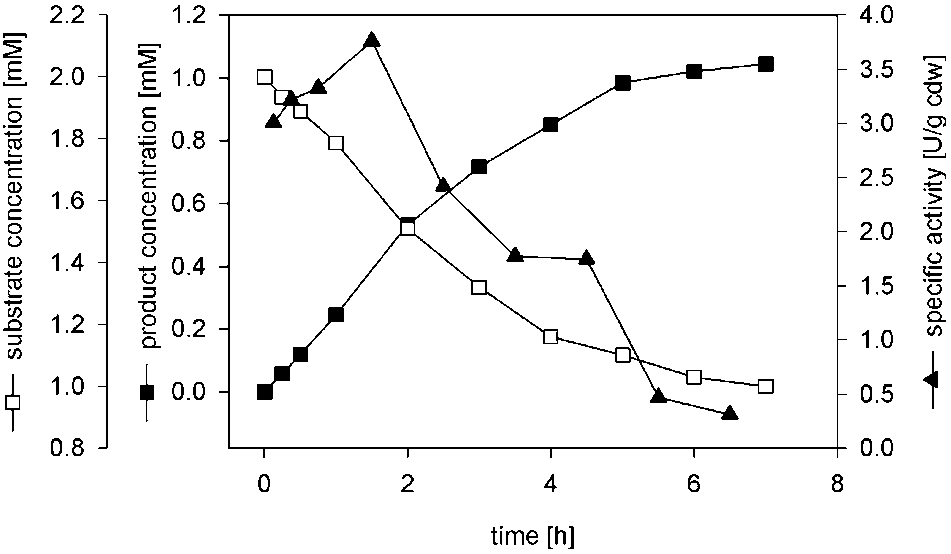 Biotransformation of cinnamonitrile using E. coli JM101 (pTEZ30) in shake flasks. Reaction was performed  usingrestingcells (1.29 gcdw/L) in 20-mL shake flasks.