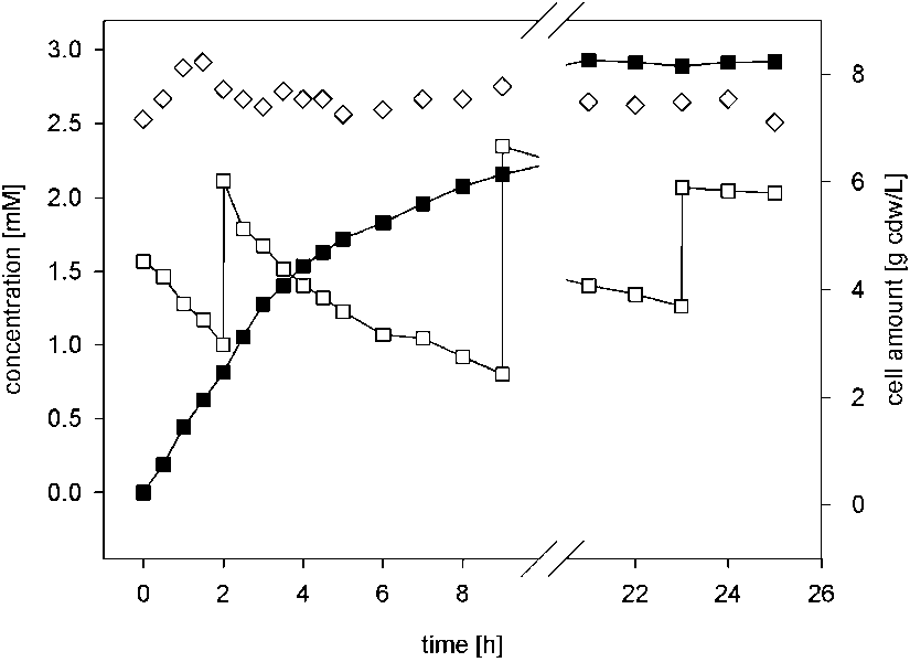 Biotransformation of cinnamonitrile using E. coli JM101 (pTEZ30) in a bioreactor on a 2-L scale.