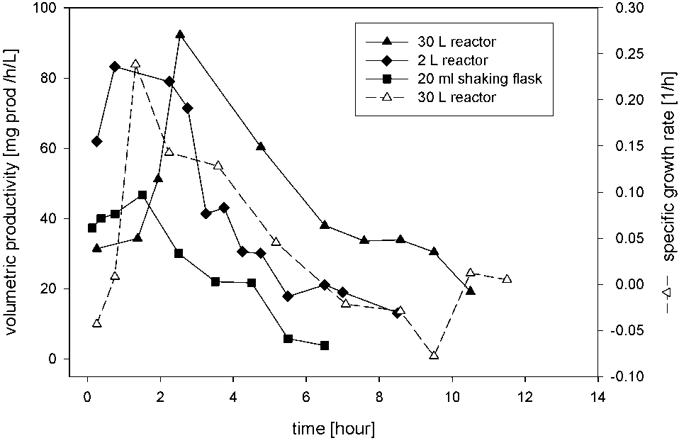 Volumetric productivities of biotransformation of  cinnamonitrile using E. coli JM101 (pTEZ30) in shake-flasks,  and in reactors on 2-L and 30-L scales, and the specific  growth rate of the cells in a 30-L reactor. 