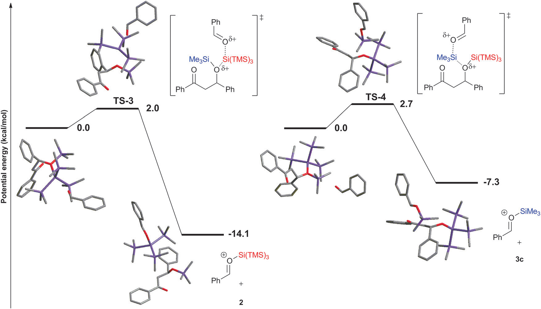 Potential energy profiles for the addition of benzaldehyde to (TMS)3Si+ and Me3Si+.