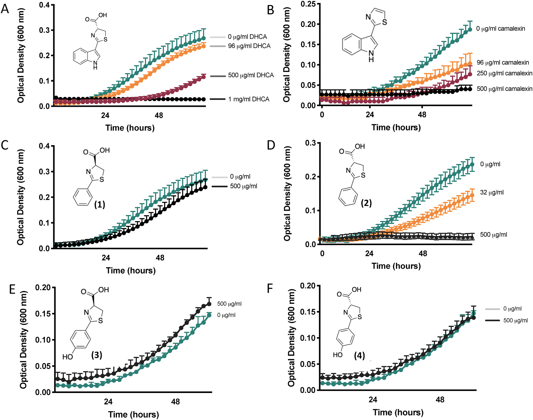 In vitro growth of Pseudomonas syringae (Pst) in the presence of dihydrocarbazine acid (DHCA), carbazine acid, or DHCA analogs