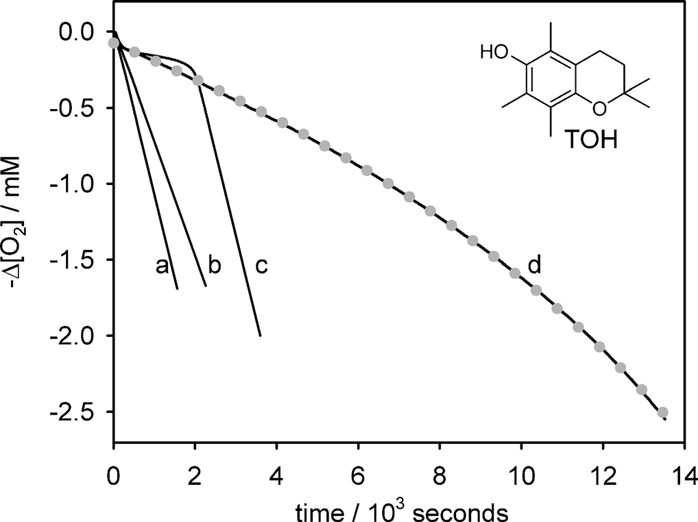 Oxygen consumption measured during autoxidation experiments in chlorobenzene initiated by AIBN (0.05m) at 308C with the following reactants: a) styrene (2.1m); b) CHD (cyclohexadiene, 0.26m); c) styrene (2.1m) and TOH (5 mm); d) CHD (0.26m) and TOH (6.2 mm).