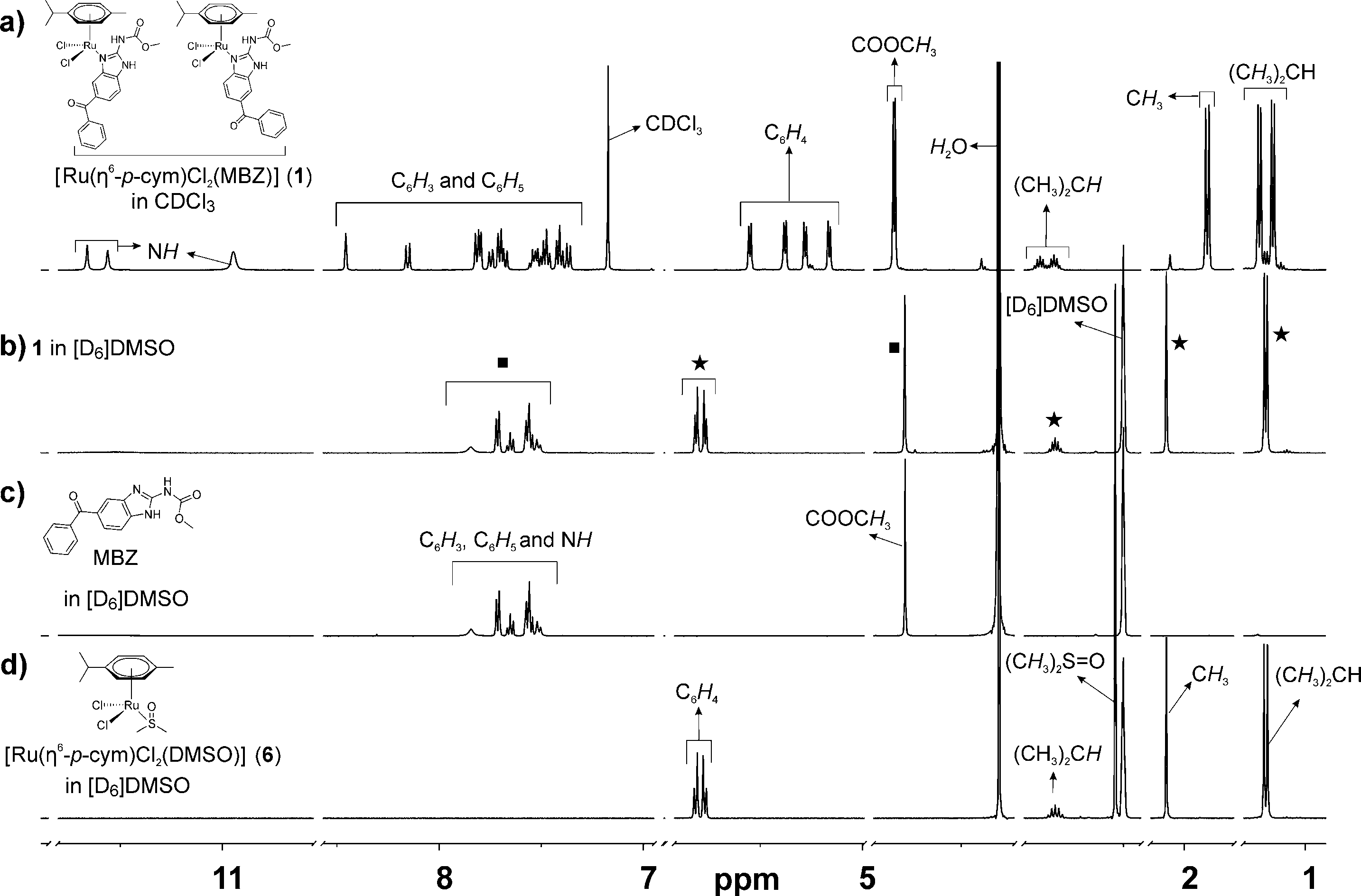 Complete dissociation of mebendazole (MBZ) ligand from the original framework of complex 1 in DMSO.