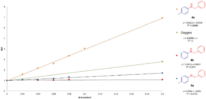 Stern–Volmer quenching experiments of Ru(bpy)3 for 4a, 4b, and 5a. The concentration of [Ru(bpy)3](PF6)2 in MeCN was 1.17 × 10−5 M. The lifetime of the photocatalyst in the excited state τ = 890 ns in MeCN.