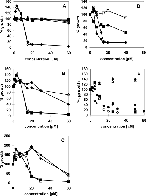 Systematic chemical modification of the glucopyranoside backbone inhibits the growth of glioblastoma cells.