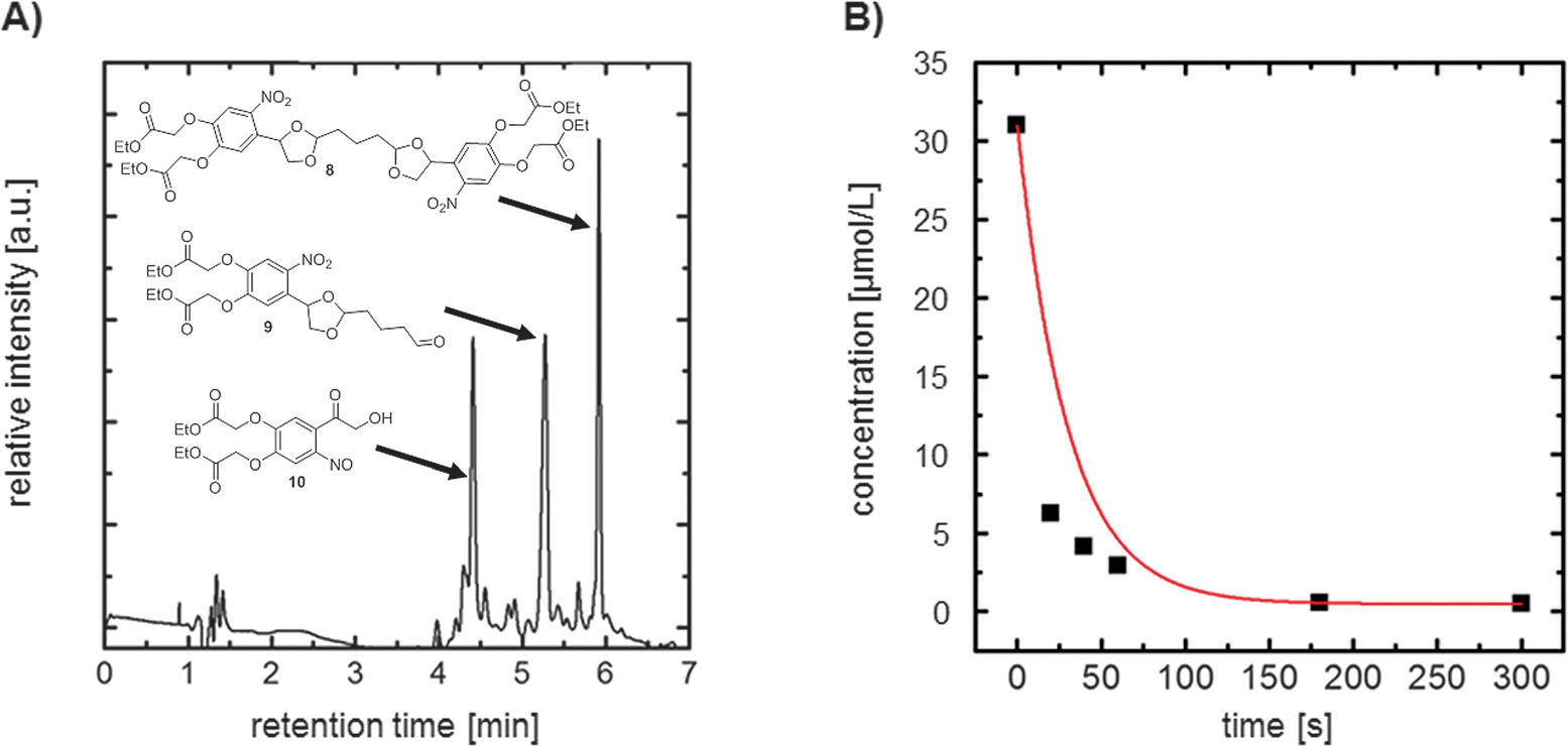 A) UPLC-MS elugram for the photolysis of caged glutaraldehyde 8 after irradiation at l=300 nm for 20 s. B) Decrease in the concentration of caged-GA 8 during photolysis.