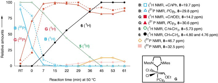 N,N-diallyl-p-toluenesulfonamide (5) was cycloisomerized in [D8]toluene (0.17 m) at 50 °C in the presence of B (5 mol%) and 2b (1 equiv). The relative contents of B, G and decomposition products were estimated by 31P NMR spectroscopy with H3PO4 (85%) as external standard and 1,2;5,6-dibenzanthracene (5 mol%) as internal standard.