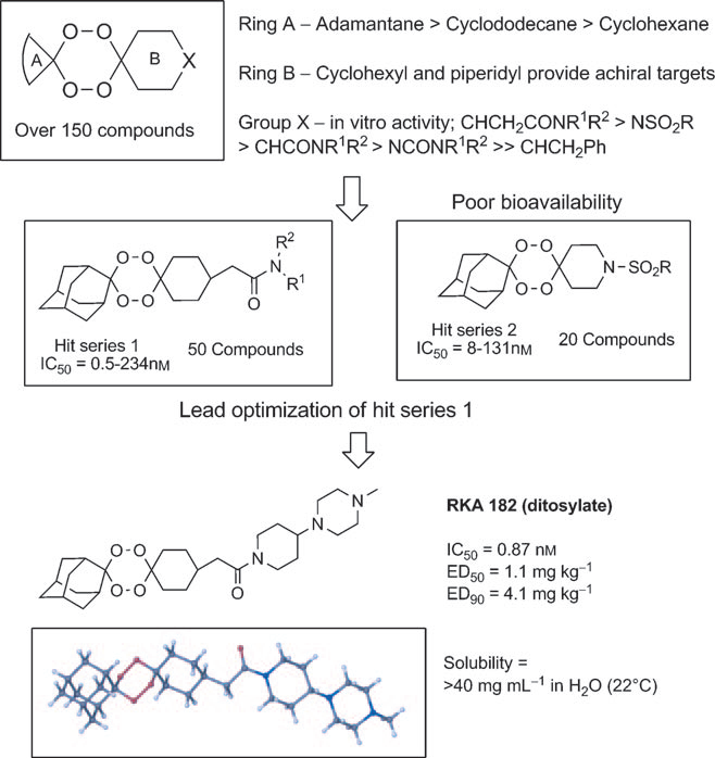Tetraoxane candidate development:[13] SAR trends of novel 1,2,4,5-tetraoxanes and candidate selection of RKA182. 