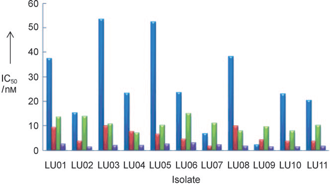 IC50 data against Cambodia–Thai patient isolates for 15 compared with other antimalarials. Blue: mefloquine; red: artesunate; green: artemisinin; purple: RKA182.