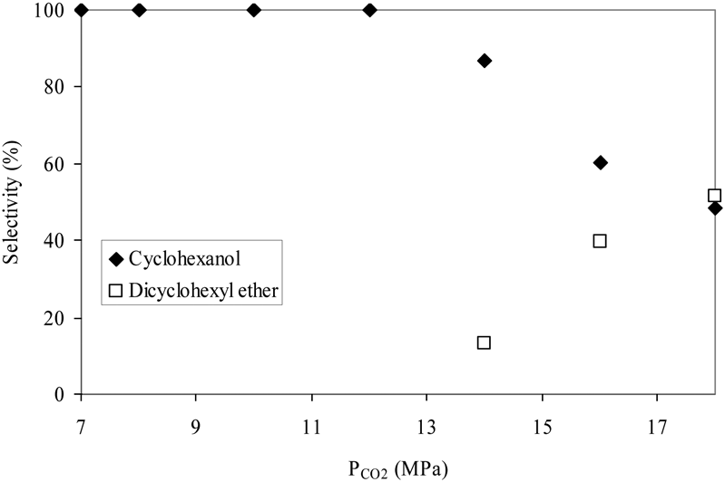 Effect of CO2 pressure on the hydrogenolysis–hydrogenation of DPE.
