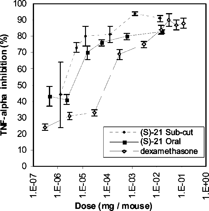 Inhibition of LPS induced TNF-R in vivo by (S)-21 (subcutaneous and oral dose) and dexamethasone (subcutaneous dose).