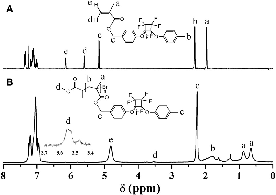 1H NMR spectra of TPFCBBMA 1 (A) and PTPFCBBMA (B) in CDCl3.