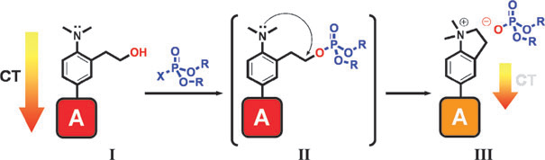 Colorimetric sensing protocol. A 2-(2-(dimethylamino)-phenyl)ethanol (DAPE) group acts as donor in charge-transfer dyes such as I containing an acceptor group (A). In III there is a drastic reduction of the donor ability of the amine group resulting in a remarkable weakening of the charge-transfer (CT) band.