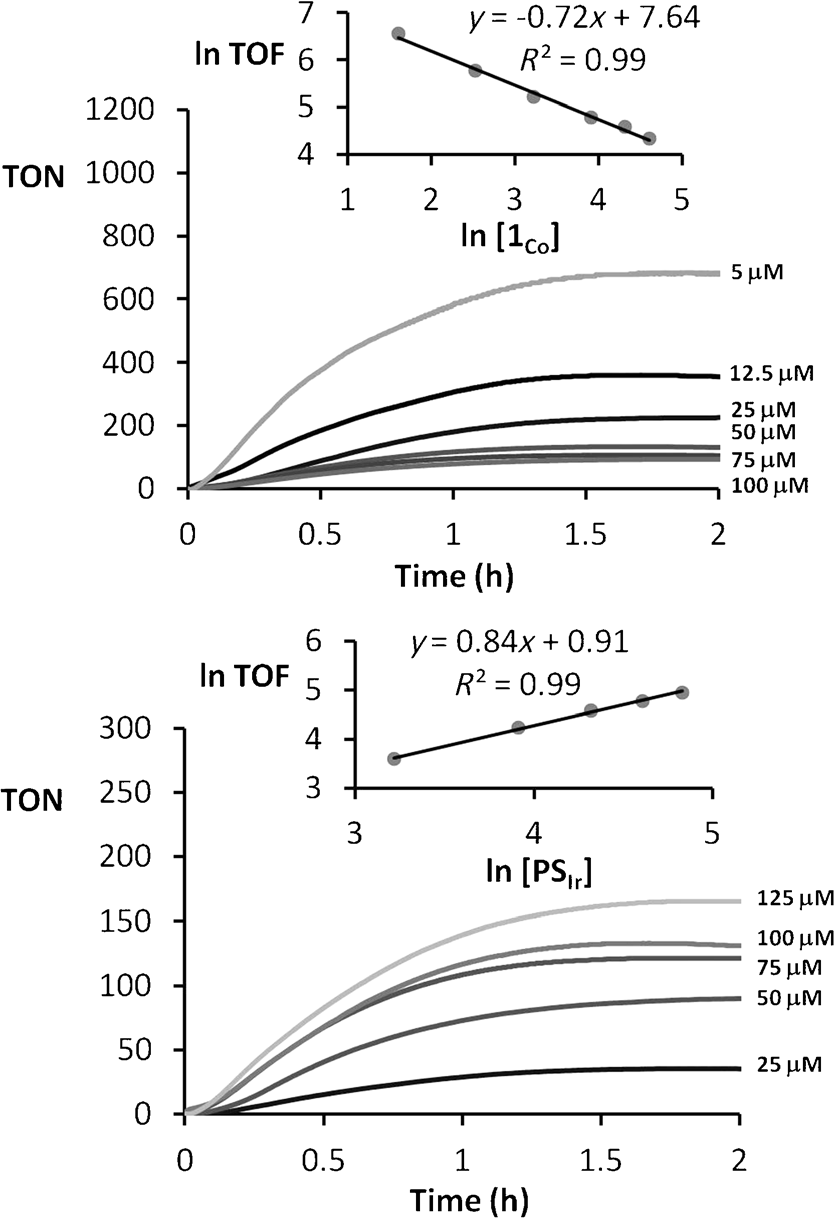 Plots of on-line pressure monitored versus time for reactions using CH3CN/H2O/Et3N (2:8:0.2) as solvent mixture under irradiation at l=447 nm.