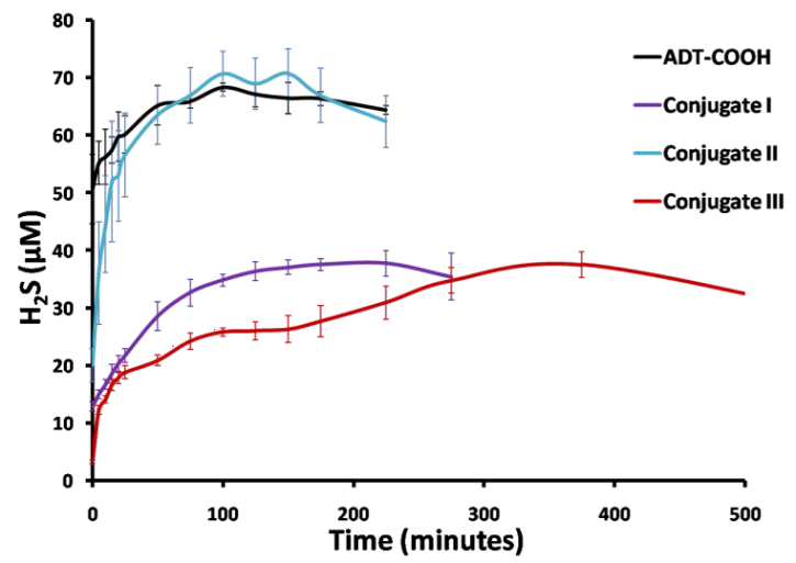 In vitro H2S release from ADT-COOH, conjugates I, II and III (100 µM) on incubation with tris(2-carboxyethyl)phosphine (TCEP, 1mM) at 37 °C.
