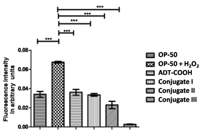 ROS estimation using DCFDA in wild type N2 strain of C. elegans on treatment with 1 mM of compound ADT-COOH, I, II and III in presence of 20 mM concentration of H2O2 (as positive control).