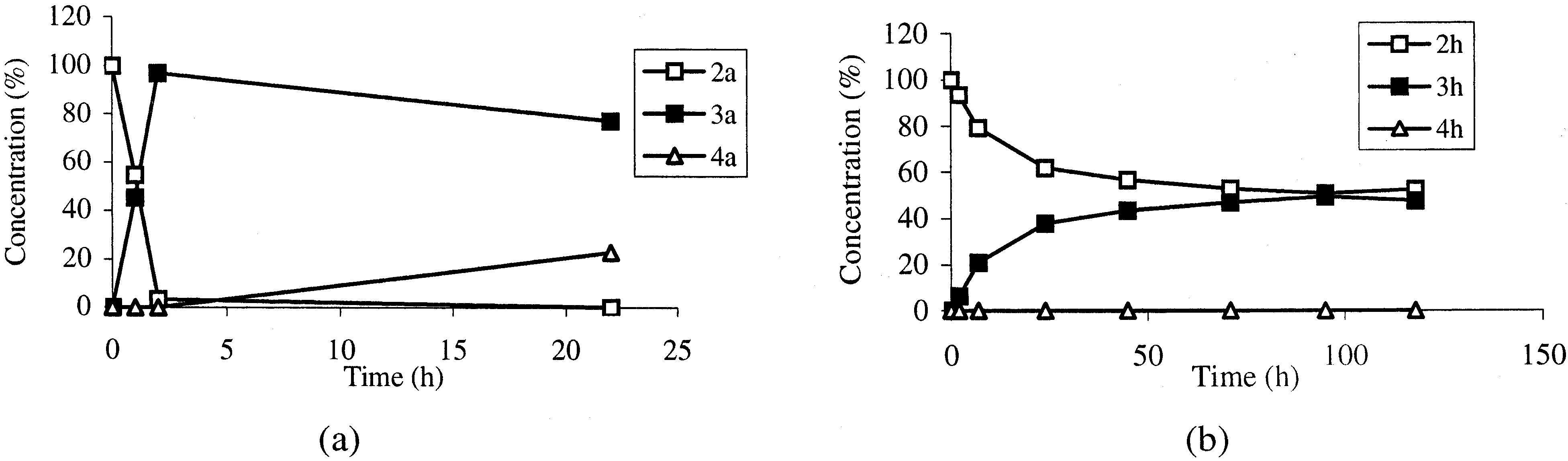 Profile of baker’s yeast reduction of: (a) 3-propyl-3-buten-2-one 2a; (b) 1-phenyl-2-propyl-2-propen-1-one 2h.