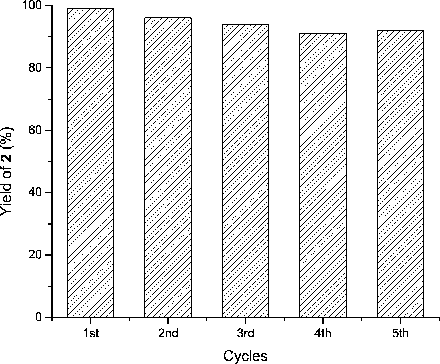 Reusability of MCM-41(15) catalyst in the synthesis of dihydroquinolinone (2). Reaction conditions: 2'-aminochalcone (1 mmol), 8 wt% MCM-41(15), 1008C, 0.5 mL toluene.