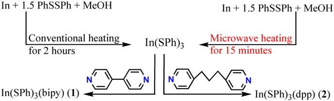 The contrast between the microwave heating and conventional heating for the synthesis of In(SPh)3, and its use as precursor for the self-assembly of two new one-dimensional indium thiolate-dipyridyl compounds.