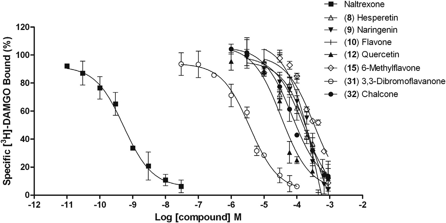 Competition curves of naltrexone (◼) and compounds 8 (△), 9 (▼), 10 (+), 12 (▲), 15 (◇), 31 (○) and 32 (●) for [3H]-DAMGO binding to Wistar rat forebrain membranes.