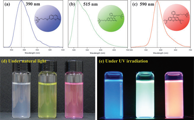 Photoluminescence spectra and photographs of 50 nm-sized, dye-doped silica nanoparticles in water.