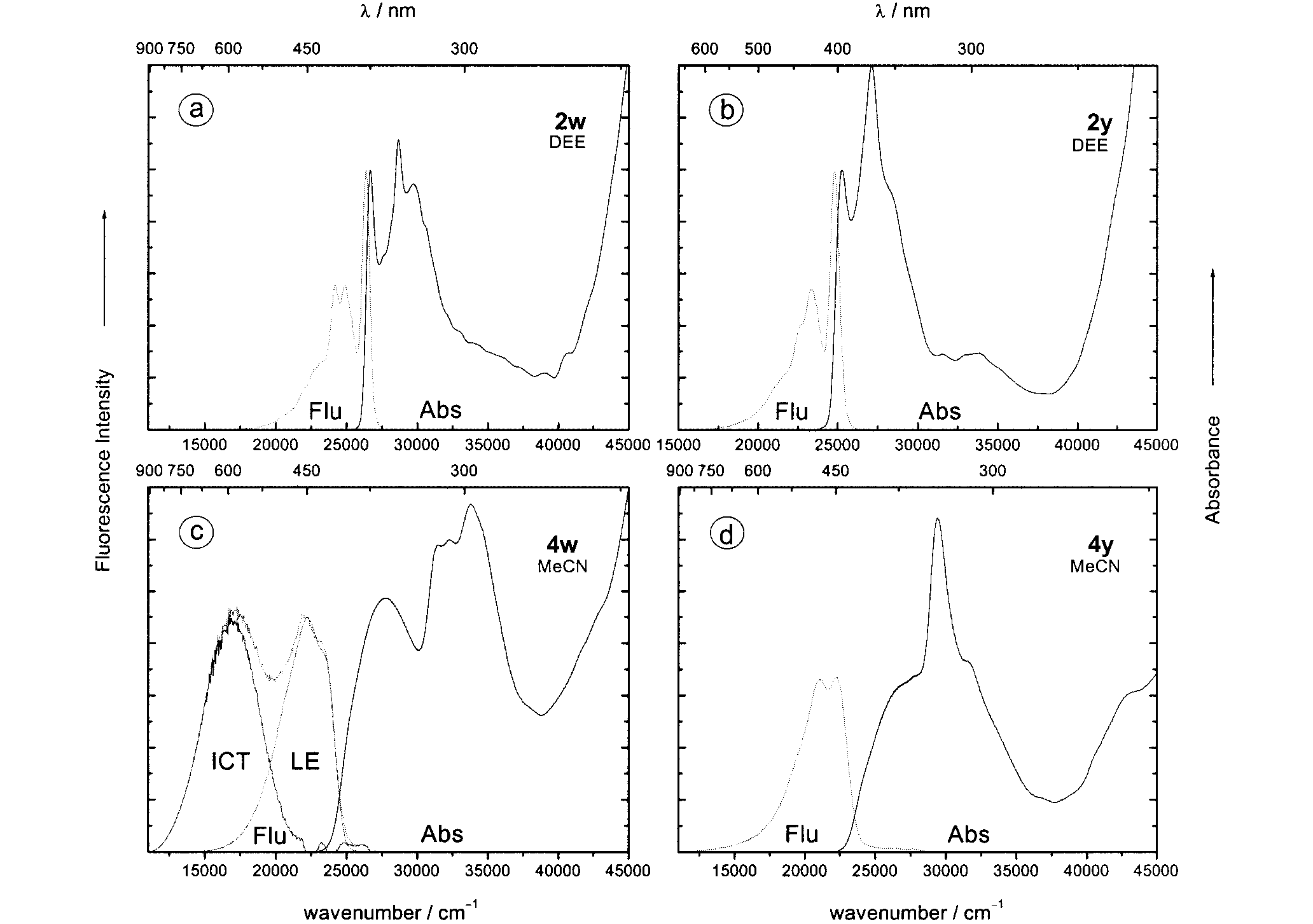 Absorption and fluorescence spectra (at 25 °C) of the alkynes 2w and 2y and their cycloadducts 4w and 4y in diethyl ether (DEE) and in acetonitrile (MeCN) 