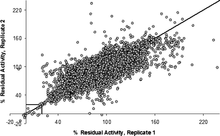 Results of the high-throughput screen of E. coli CBL vs 50 000 small molecules.