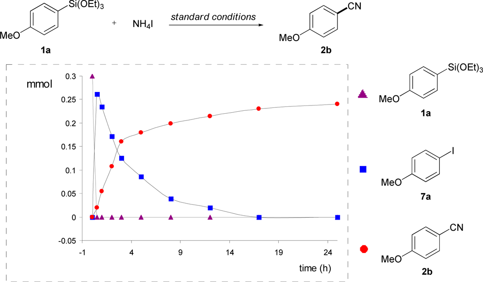 A reaction profile was obtained using 1a under the standard conditions (Figure 1). Within 30 min, 1a was converted almost quantitatively to 4-iodoanisole (7a), and then 4-methoxybenzonitrile (2b) was started to form over time with the disappearance of 7a.
