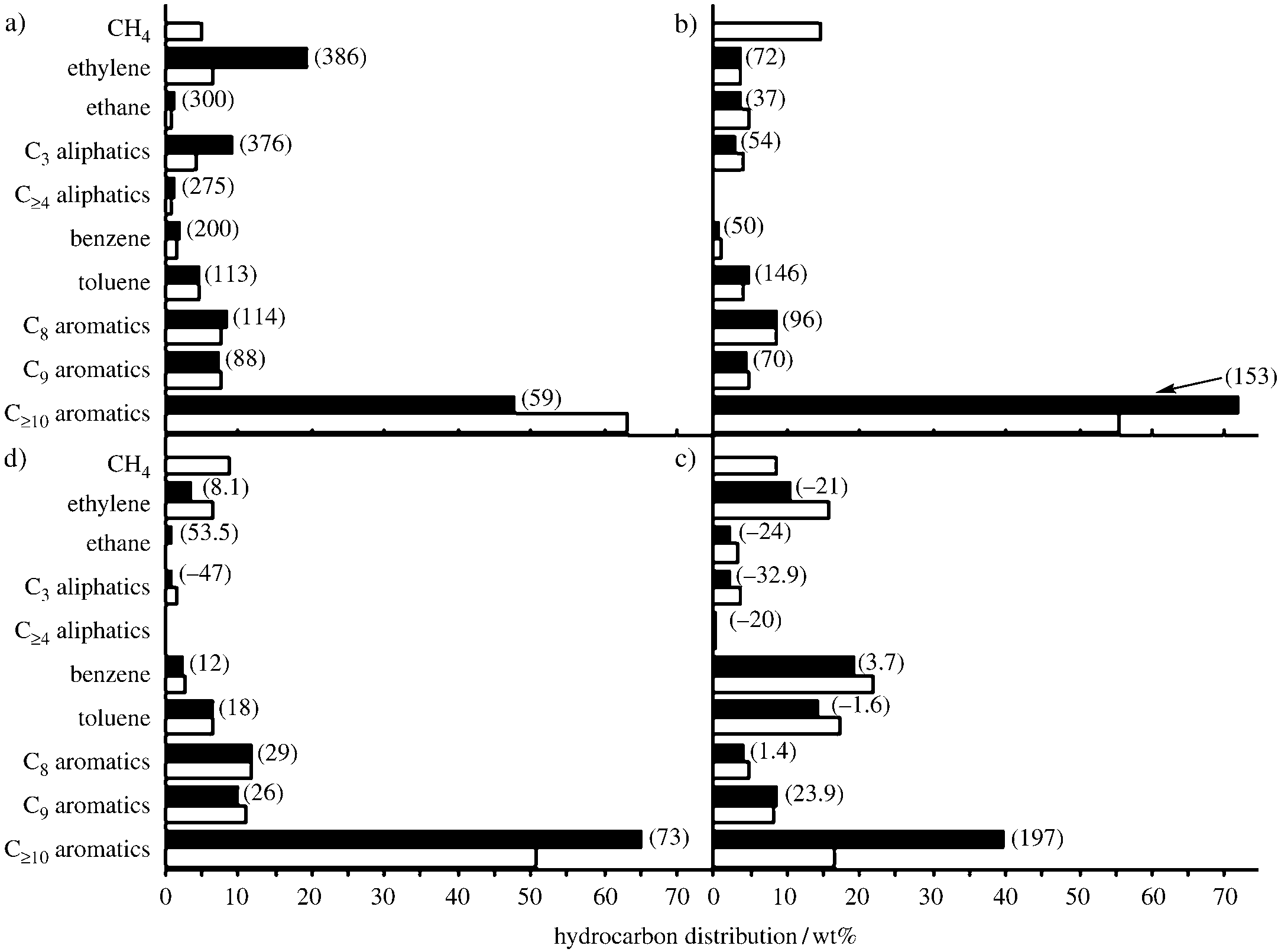 Distribution of hydrocarbons formed in the aromatization of a) methanol over H-GaAl-ZSM-5 at 5508C, b) methanol over Mo-Zn/H-ZSM-5 at 5008C, c) ethanol over H-GaAl-ZSM-5 at 6258C, and d) dimethyl ether (DME) over H-GaAl-ZSM-5 at 5508C in the presence (solid bars) and absence (open bars) of methane.