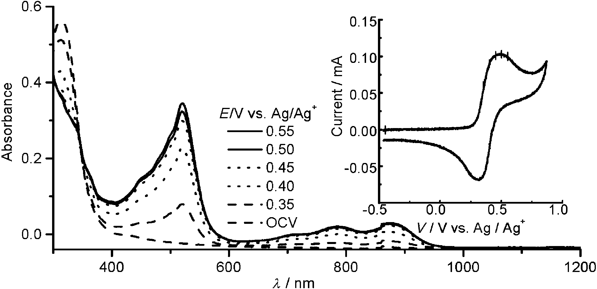 Spectroelectrochemistry of reference phenothiazine 10 in PhCN solution with 0.1 mol/L▔1 TBAP as supporting electrolyte. The black curve was obtained at open circuit voltage (OCV), while the other curves are spectra recorded at steady-state current (Fc/Fc+ = 0.08 V vs. Ag/Ag+) with increasing potential. Inset: Voltammogram of 10 at 0.1 Vs▔1 on a Pt grid in the spectroelectrochemical cell. The potentials at which the spectra were recorded are marked on the oxidation wave.