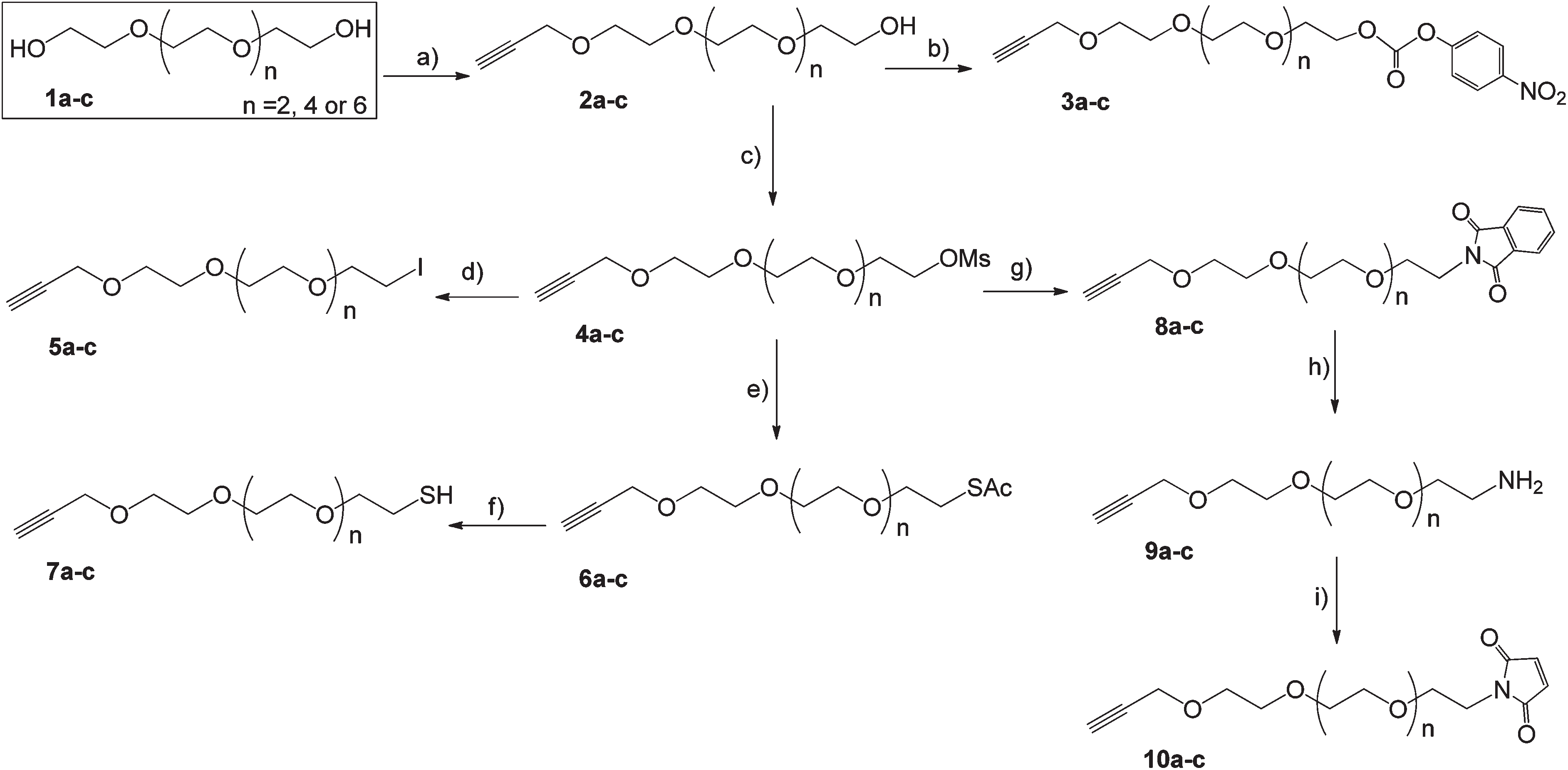 Synthesis of alkyne terminated heterobifunctionalized OEG linkers. Reagents and conditions: (a) Propargyl bromide, NaH, THF, 0 °C–RT–60 °C, 15 h; (b) 4-nitrophenyl chloroformate, pyridine, MeCN, RT, 15 h; (c) MsCl, Et3N, DCM, 0 °C–RT, 3.5 h; (d) NaI, acetone, 65 °C, 15 h; (e) KSAc, DMF, RT, 15 h; (f) LAH, THF,  −10 °C–RT, 3 h; (g) Potassium phthalimide, DMF, 110 °C, 15 h; (h) Hydrazine, EtOH, 60 °C, 3 h; (i) N-methoxycarbonyl maleimide, Sat. aq NaHCO3, 0 °C–RT, 2 h.  