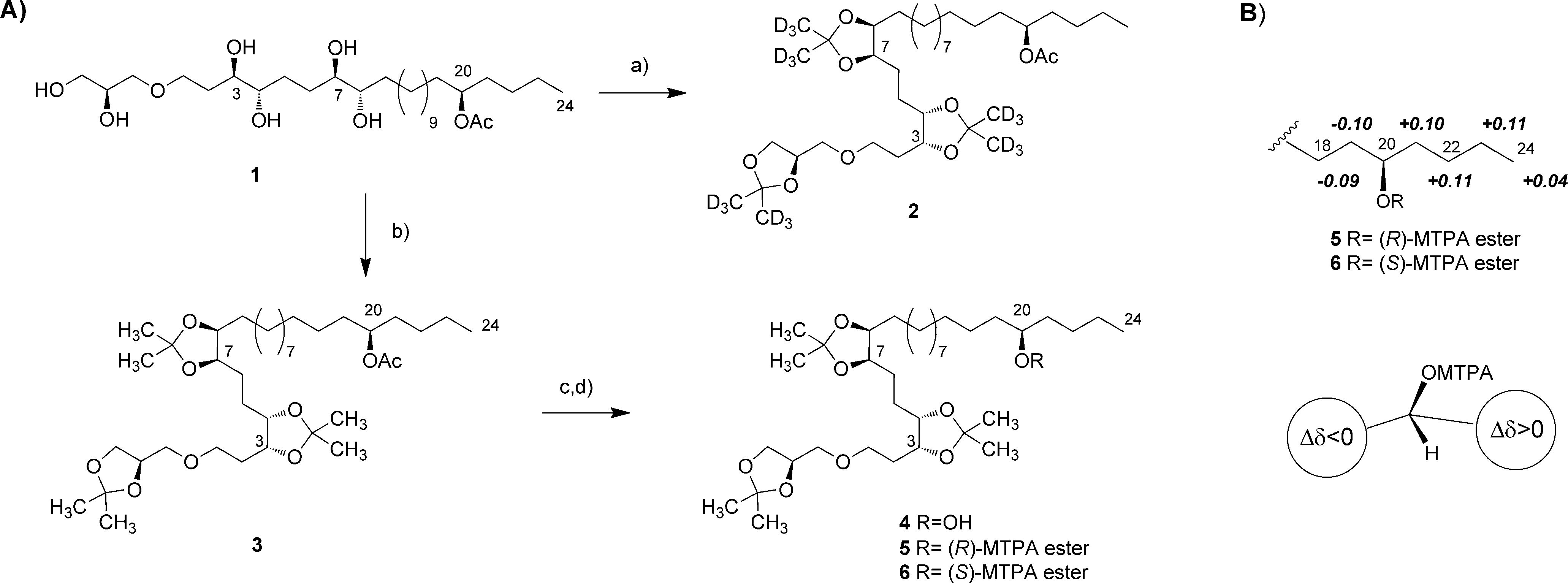 A) Synthesis of acetonide and MTPA derivatives of mycalol (1). B) Δδ (δS-δR) values (ppm) for selected protons of (R)-MTPA ester 5  and (S)-MTPA ester 6. Reagents and conditions: a) (CD3)2CO, I2, RT, 24 h; b) (CH3)2C(OCH3)2, PPTS, 758C, 6 h; c) Na2CO3, MeOH, 558C, 28 h;  d) S-(-)- or R-(-)-MTPA chloride, DMAP, dry CH2Cl2, RT, overnight. Ac=acetyl, DMAP=4-dimethylaminopyridine, MTPA-Mosher’s acid; a-  methoxy-a-(trifluoromethyl)phenylacetic acid, PPTS-pyridinium p-toluenesulfonate