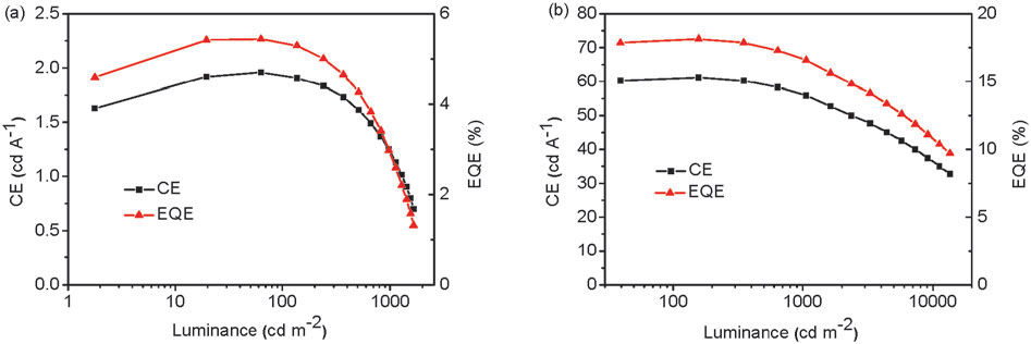 CE–luminance–EQE plots of (a) the non-doped blue fluorescent device and (b) the green phosphorescent device doped with Ir(ppy)3.  