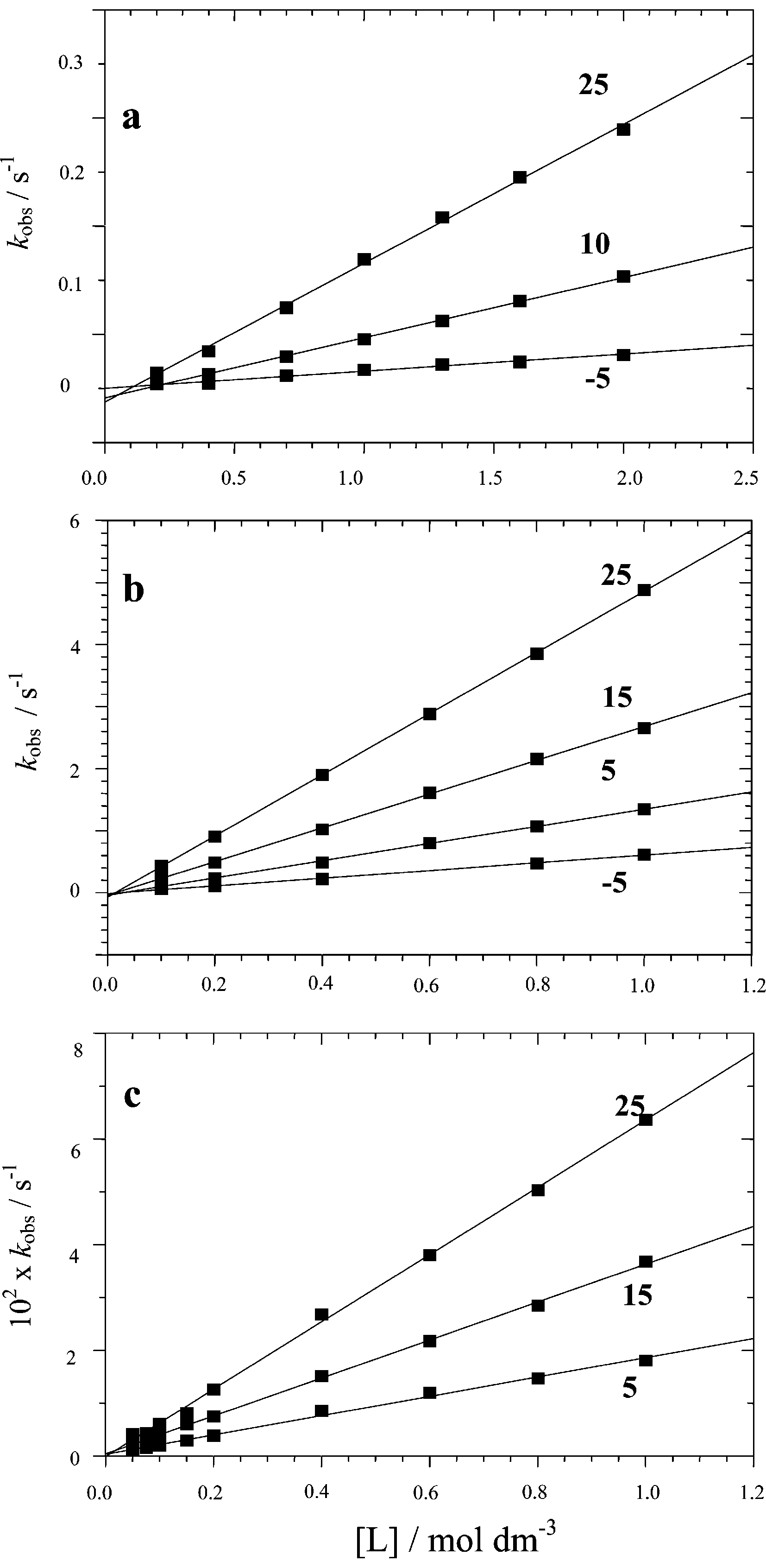 Bridge splitting of 1 with MeOH (a), MeCN (b) and cyclooctene (c) in dichloromethane at various temperatures.