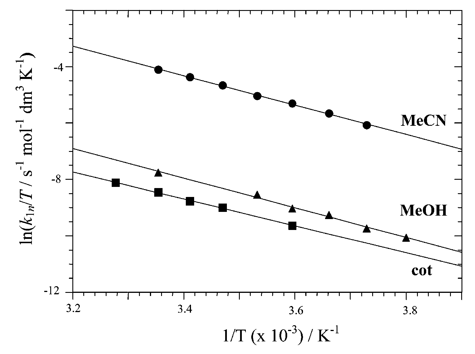 Eyring plots for bridge splitting of 1 with MeOH, MeCN and cyclooctene in dichloromethane.