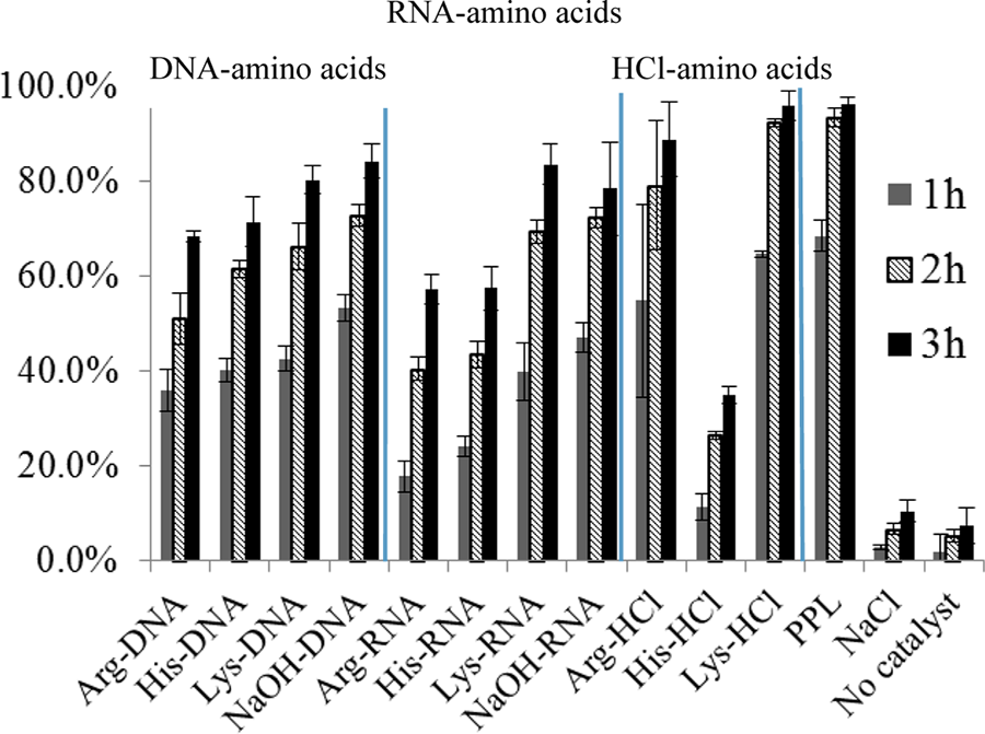 When the nucleotides were neutralized to pH 7.0 with NaOH or basic amino acids (L-lysine, L-arginine, or L-histidine), the reaction rate was significantly accelerated and the yield was comparable to that of porcine pancreatic lipase (PPL, one of the best enzymes for the Knoevenagel condensation reaction) as well as pH-neutral amino acid salts Arg•HCl and Lys•HCl.