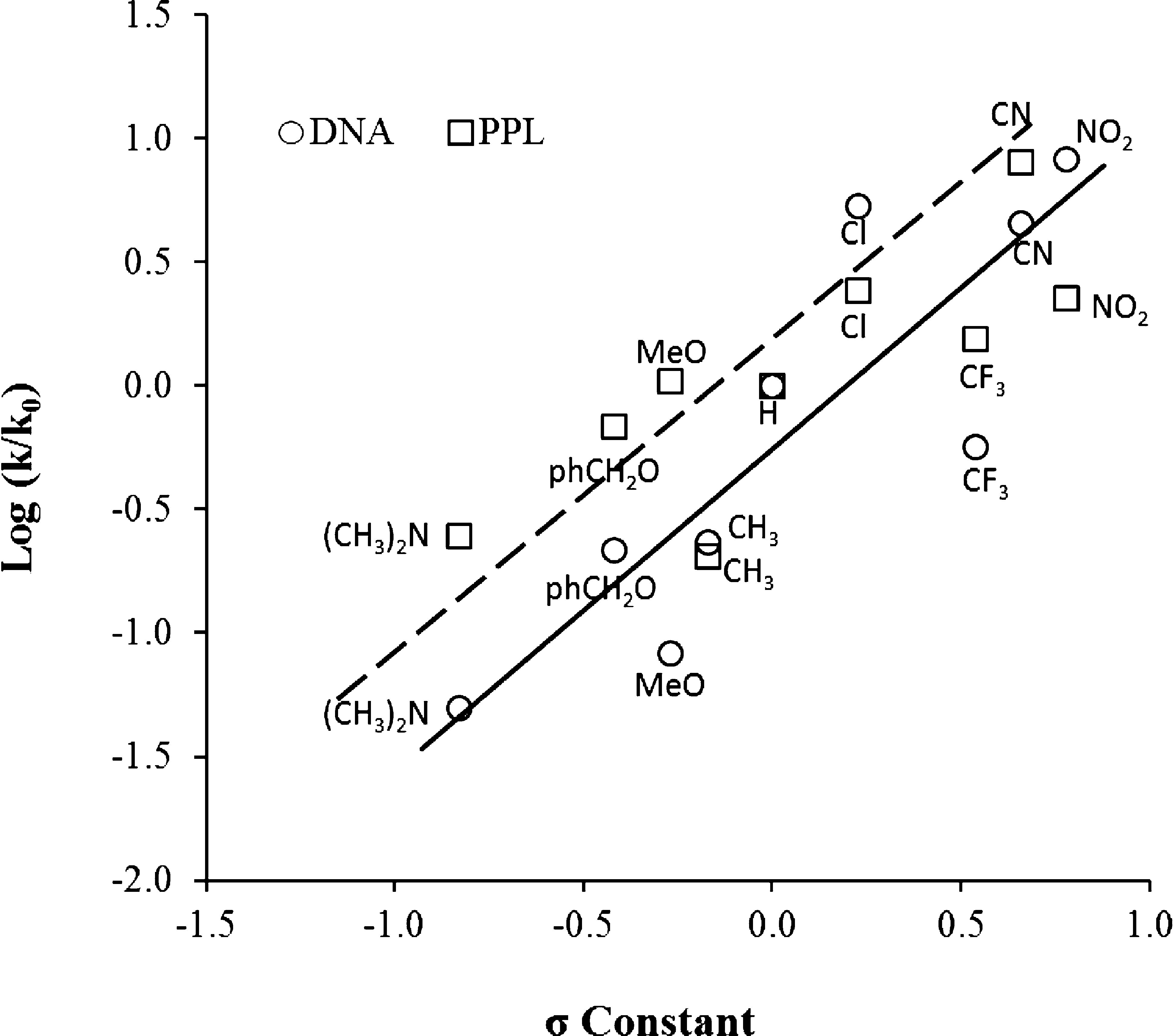 Hammett plots of the Knoevenagel condensation reaction of para-substituted benzaldehydes with ethyl cyanoacetate catalyzed by sodium salt of DNA fragments (circles) and PPL (squares).