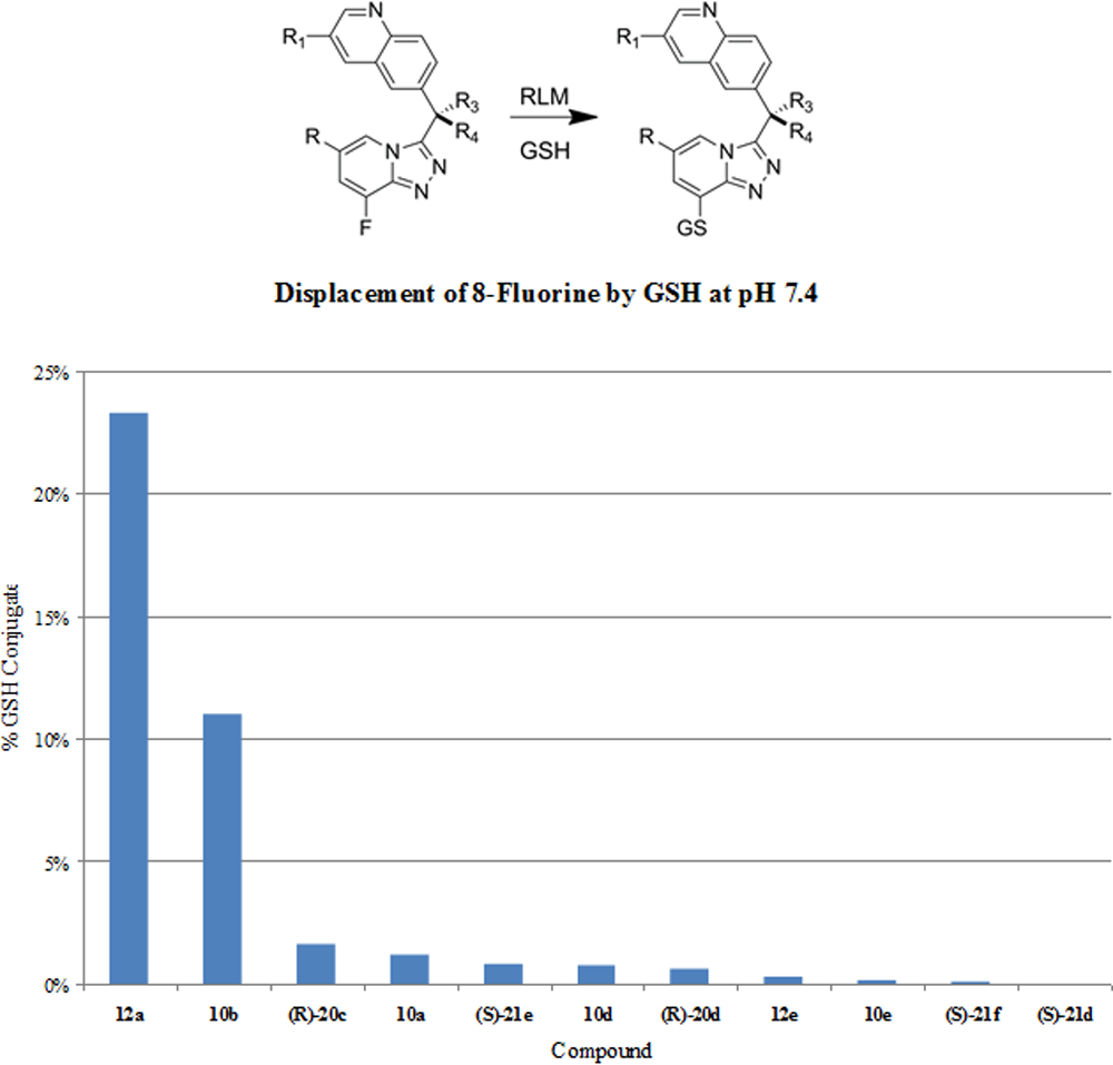 Effect of substituents on the extent of glutathione conjugation.