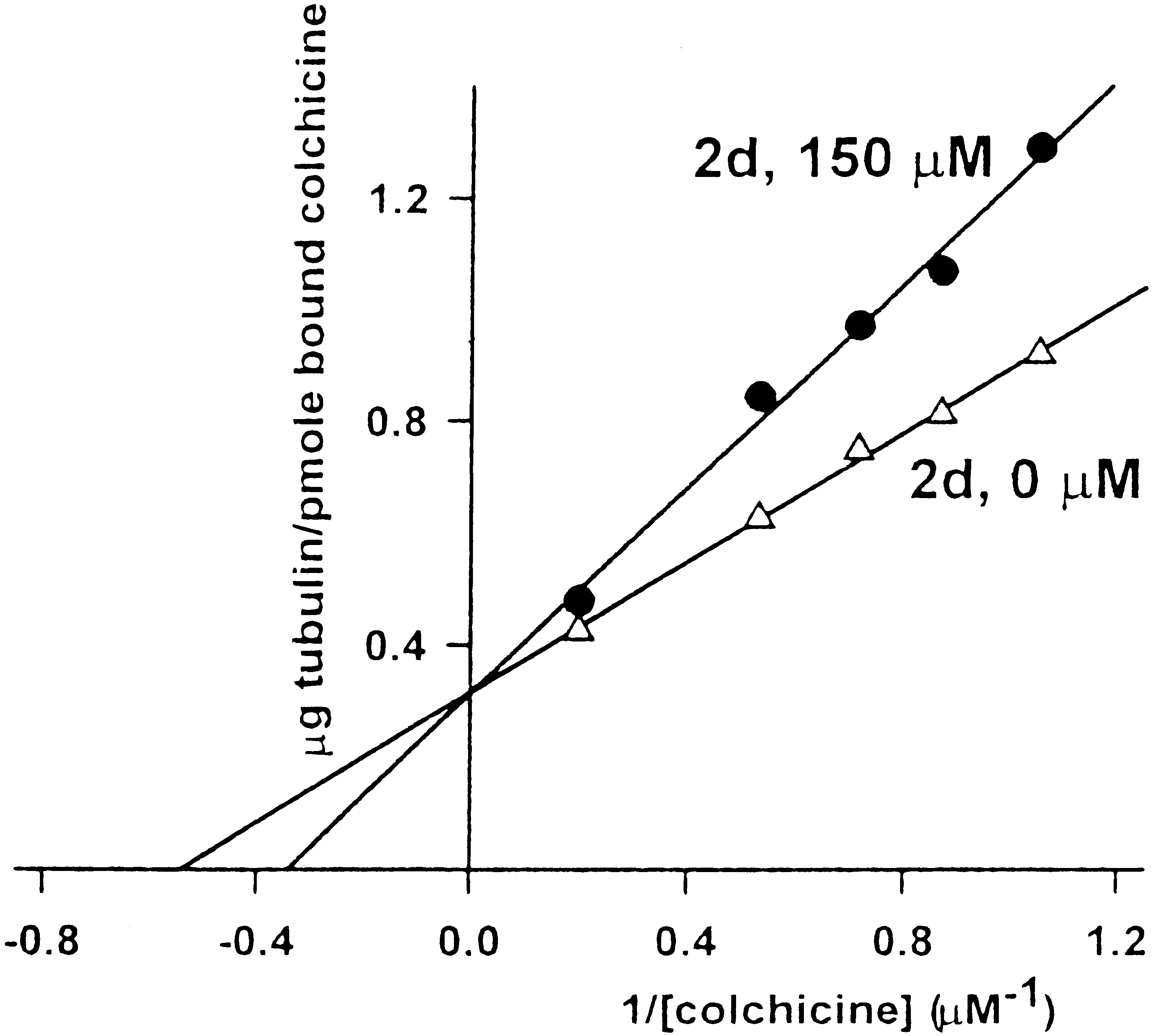 Competitive inhibition of [3H]-colchicine binding to bovine tubulin by 2d.