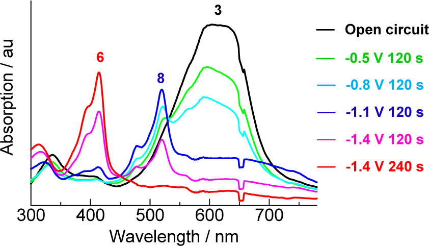 Electrochromic behavior of 3 in THF with tetrabutylammonium perchlorate as the supporting electrolyte at 0.0, −0.5, −0.8, −1.1,  −1.4 (V vs Ag/Ag+ as a reference electrode). Platinum was used as the  working and counter electrodes. 