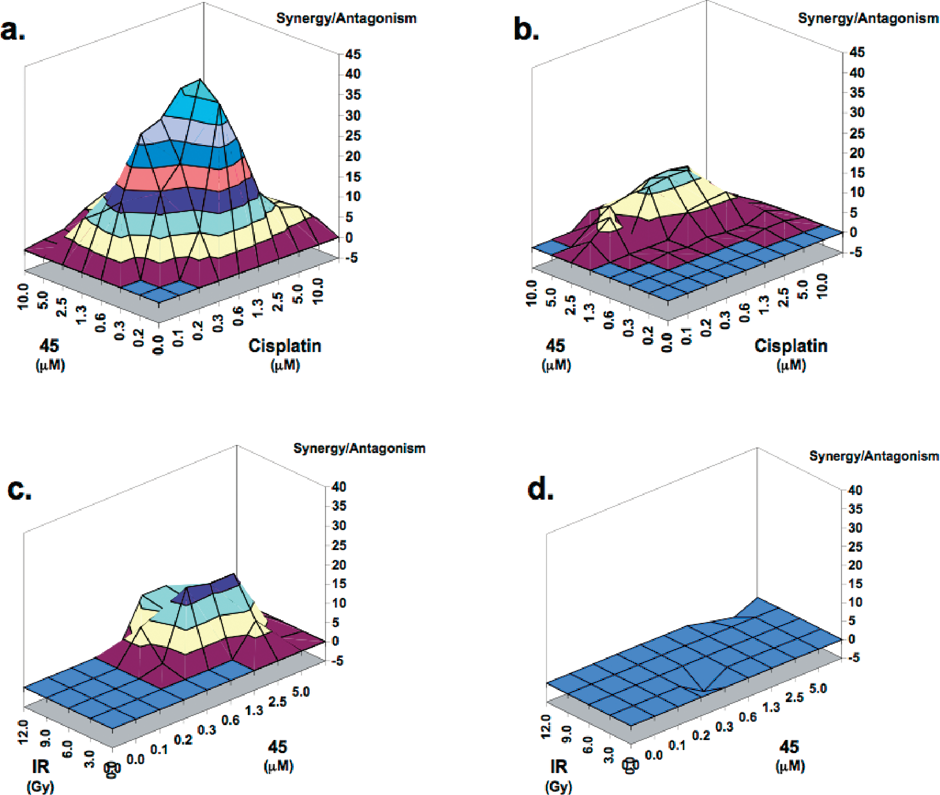 Macsynergy plots of 45 with cisplatin in HCT116 cells (a), cisplatin in HFL1 cells (b), IR in HCT116 cells (c), and IR in HFL1 cells (d).
