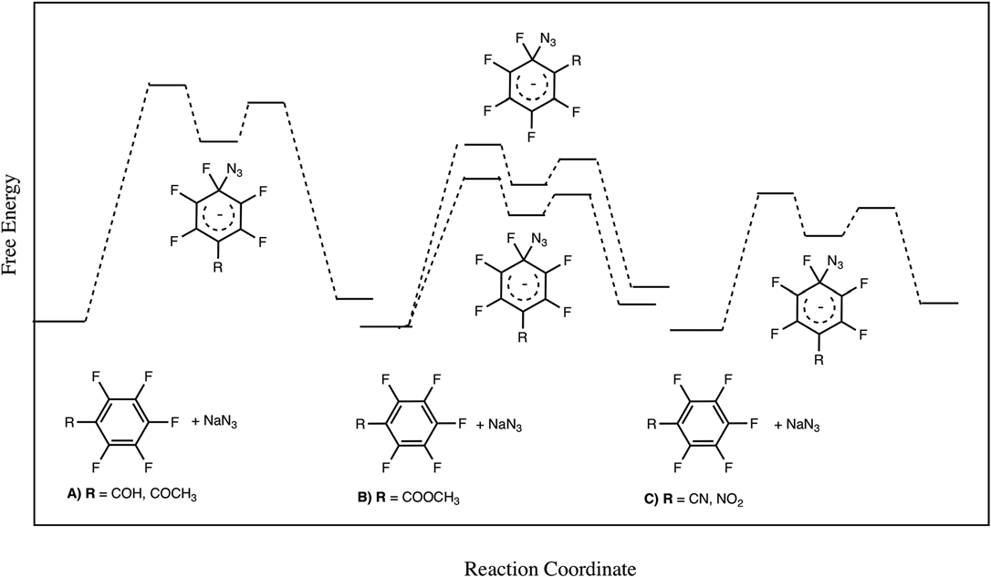 Proposed free energy diagrams for the SNAr reactions of sodium azide with different pF compounds.
