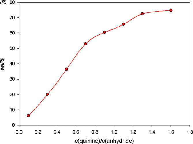 Influence of quinine loading on the desymmetrization of cis-1,2-Cyclohexanedicarboxylic anhydride 7.